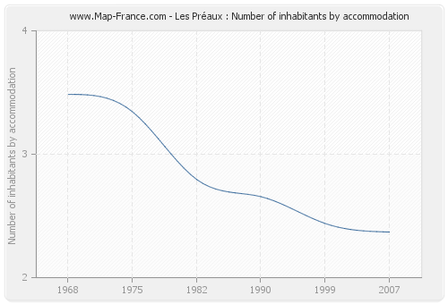 Les Préaux : Number of inhabitants by accommodation